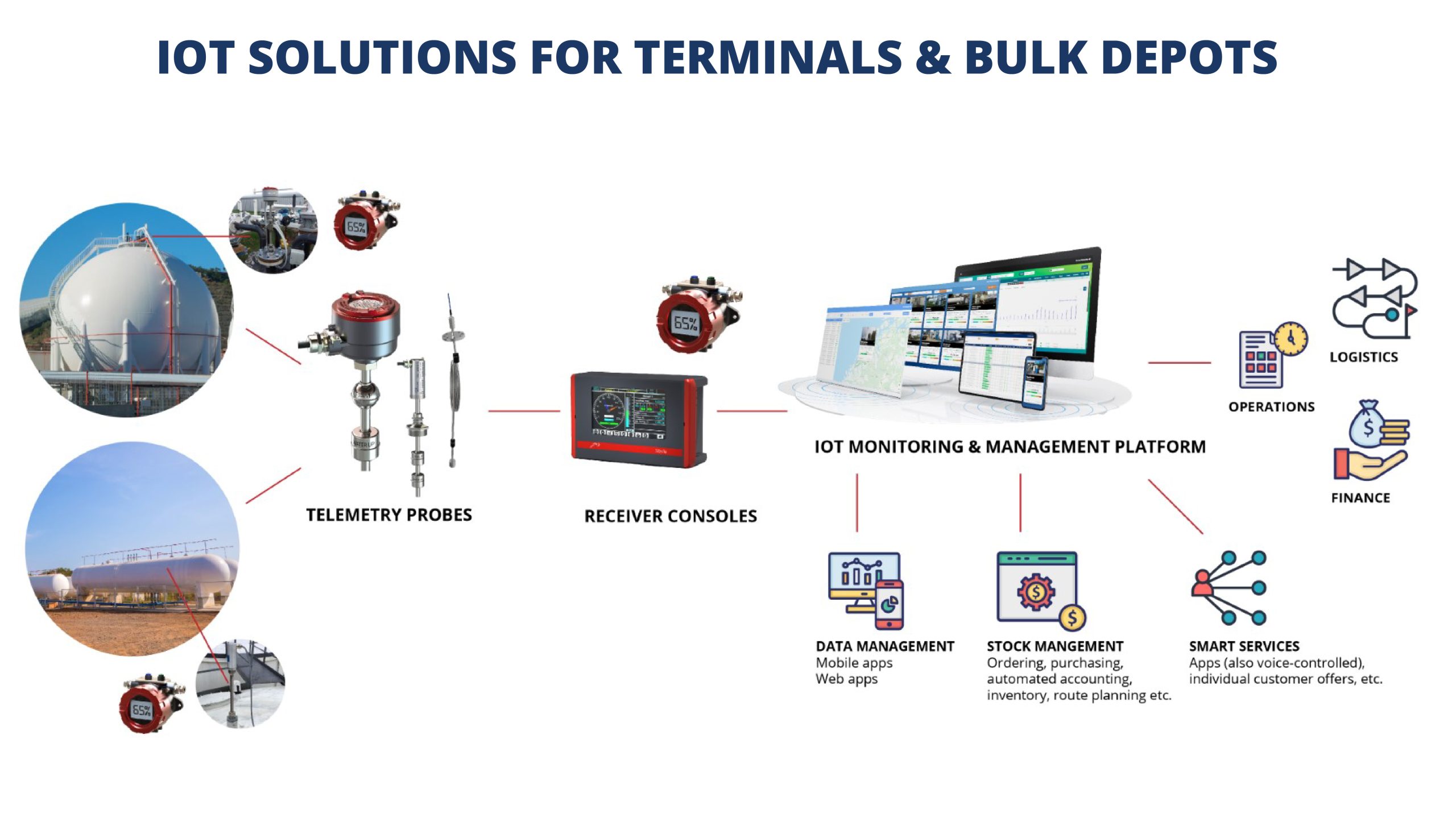 Integrated Energy Africa Solutions for Terminals & Bulk Depots