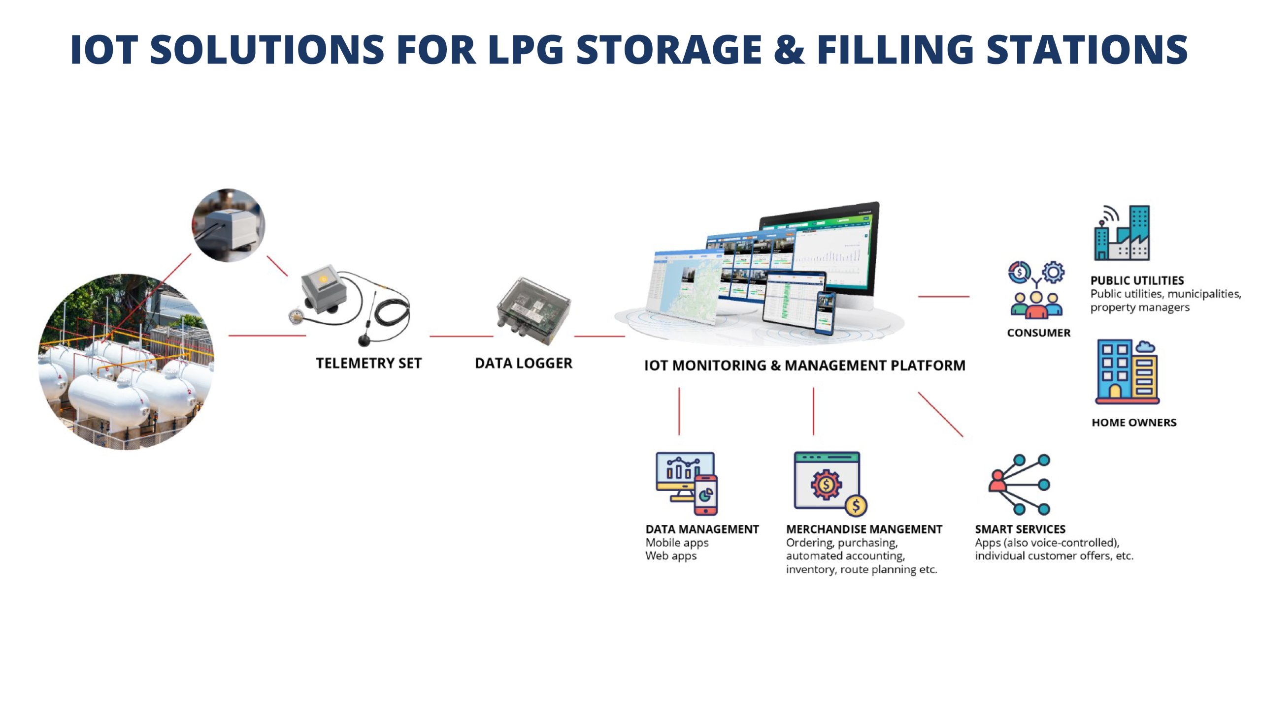 Integrated Energy Africa Solutions for LPG Storage and Filling Stations